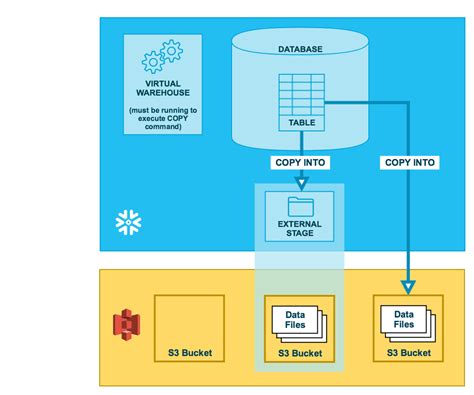 COPY or UNLOAD data from another account in Amazon .